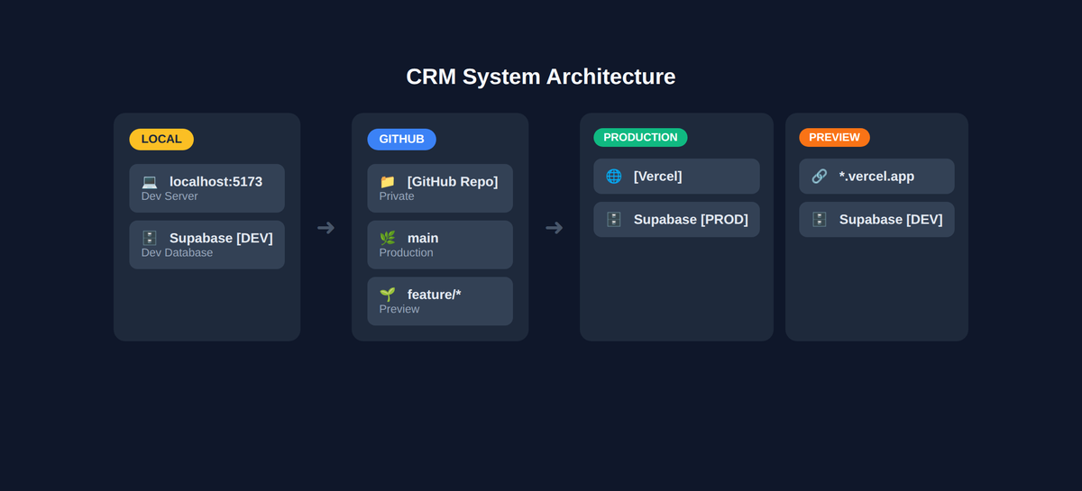 CRM System Architecture